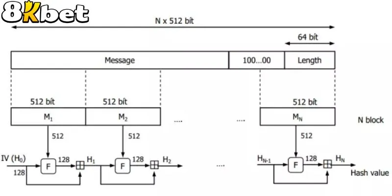 Tài Xỉu MD5 2025: Hướng Dẫn Chơi Hiệu Quả Tại 8KBet 3 Thuật mã hàm băm md5 để xác minh kết quả minh bạch tuyệt đối không thể thay đổi